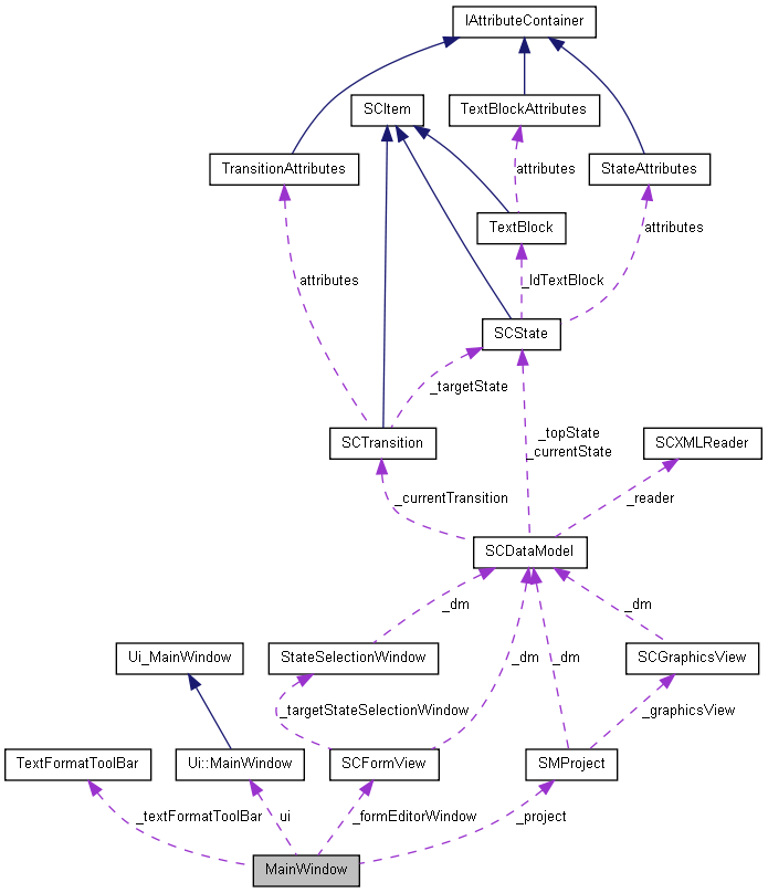 Collaboration graph